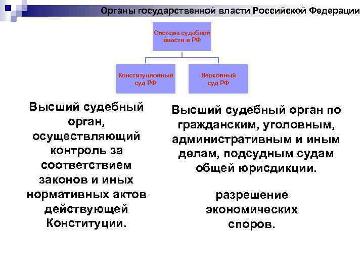 Органы государственной власти Российской Федерации Система судебной власти в РФ Конституционный суд РФ Высший