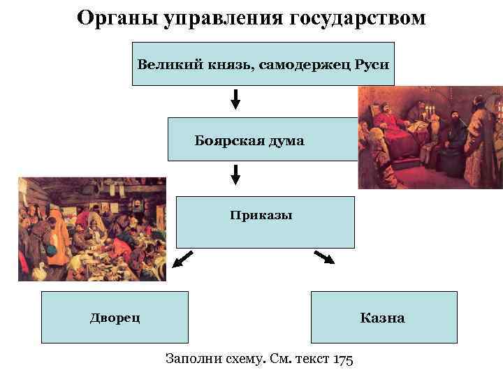 Органы управления государством Великий князь, самодержец Руси Боярская дума Приказы Казна Дворец Заполни схему.