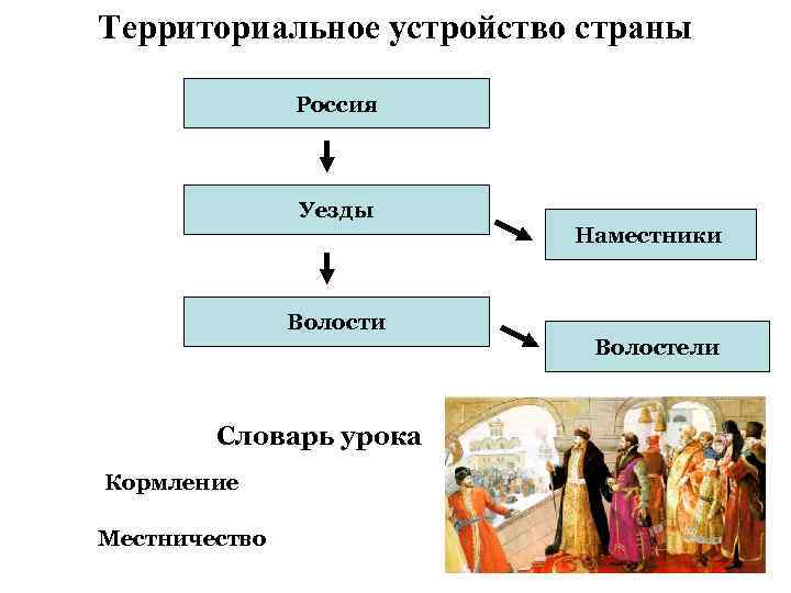 Территориальное устройство страны Россия Уезды Волости Словарь урока Кормление Местничество Наместники Волостели 