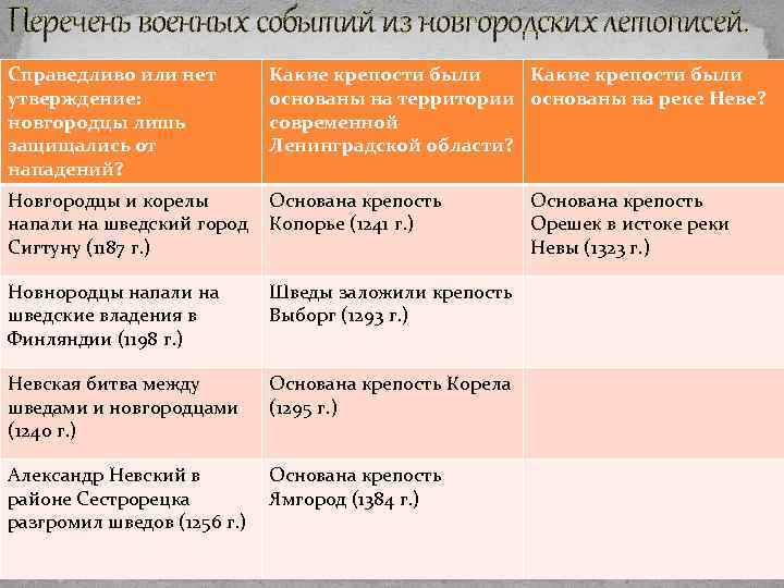 Перечень военных событий из новгородских летописей. Справедливо или нет утверждение: новгородцы лишь защищались от