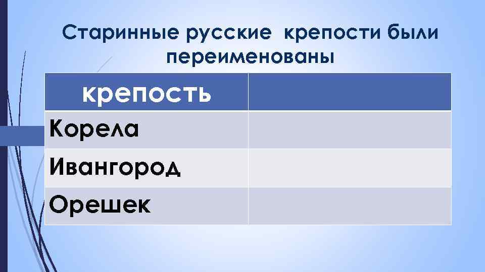 Старинные русские крепости были переименованы крепость Корела Ивангород Орешек 