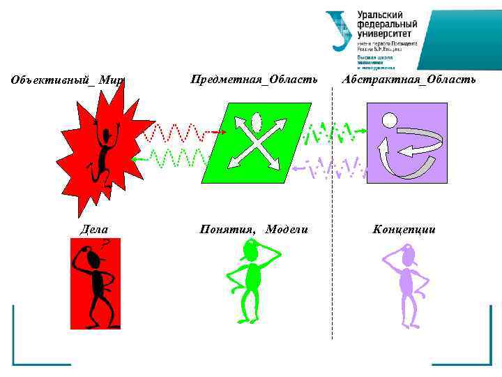Объективный_ Мир Дела Предметная_Область Понятия, Модели Абстрактная_Область Концепции 