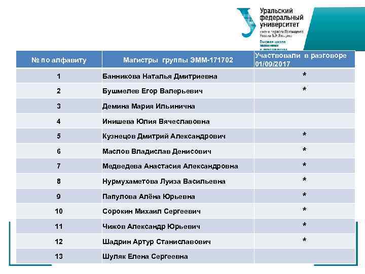 № по алфавиту Магистры группы ЭММ-171702 1 Бушмелев Егор Валерьевич 3 Демина Мария Ильинична