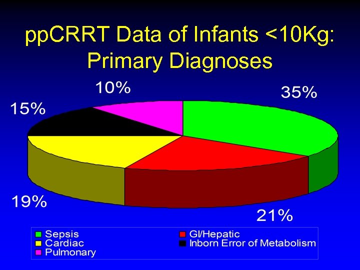 pp. CRRT Data of Infants <10 Kg: Primary Diagnoses 