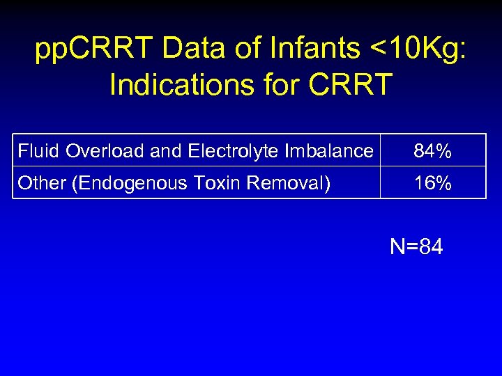 pp. CRRT Data of Infants <10 Kg: Indications for CRRT Fluid Overload and Electrolyte