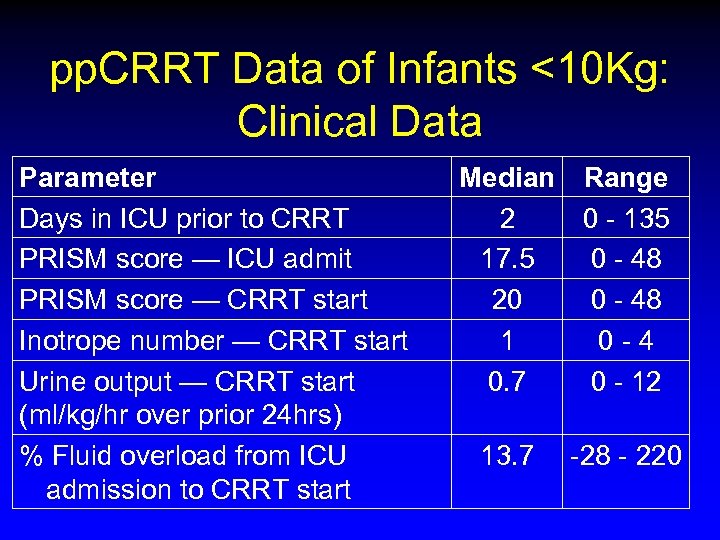 pp. CRRT Data of Infants <10 Kg: Clinical Data Parameter Days in ICU prior