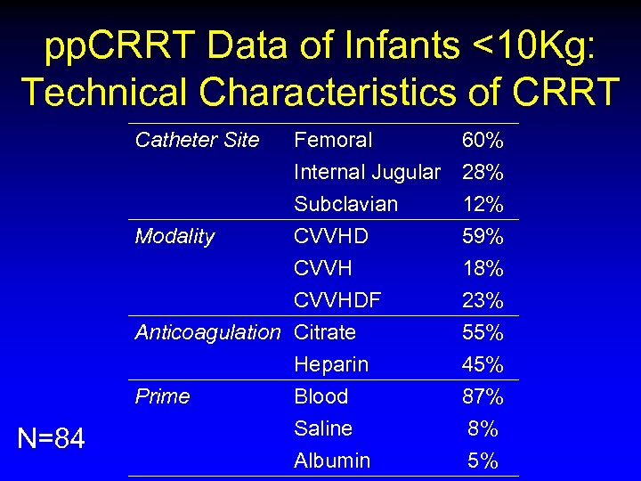 pp. CRRT Data of Infants <10 Kg: Technical Characteristics of CRRT Catheter Site Modality