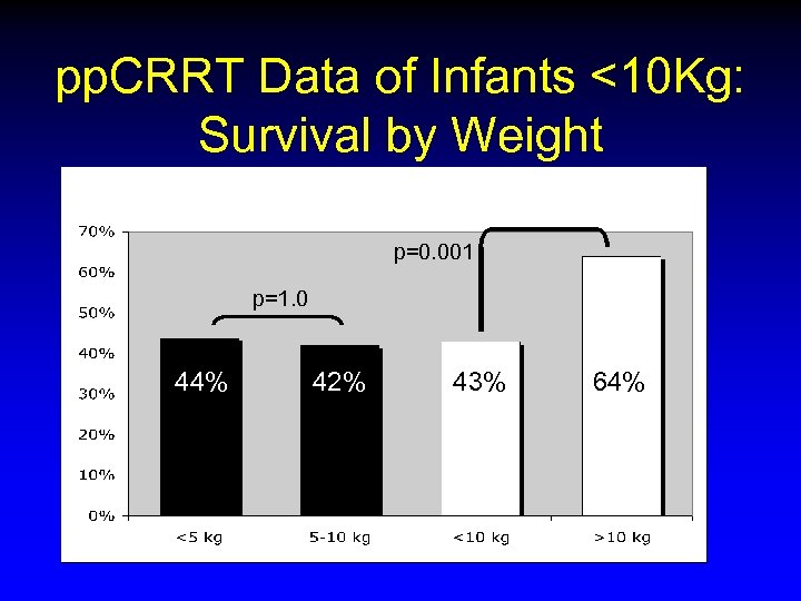 pp. CRRT Data of Infants <10 Kg: Survival by Weight p=0. 001 p=1. 0