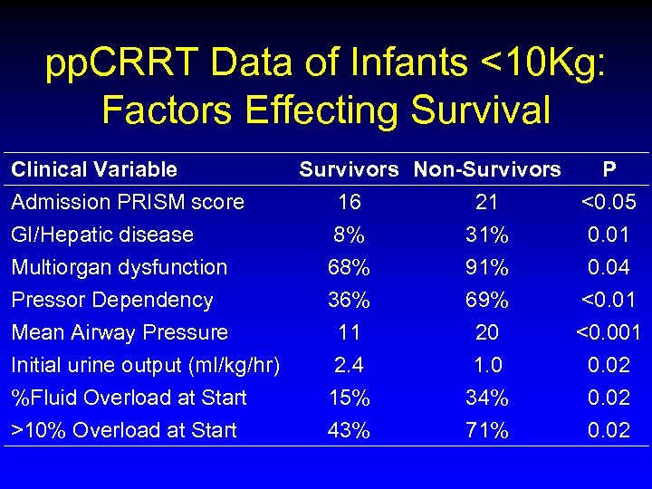 pp. CRRT Data of Infants <10 Kg: Factors Effecting Survival Clinical Variable Admission PRISM