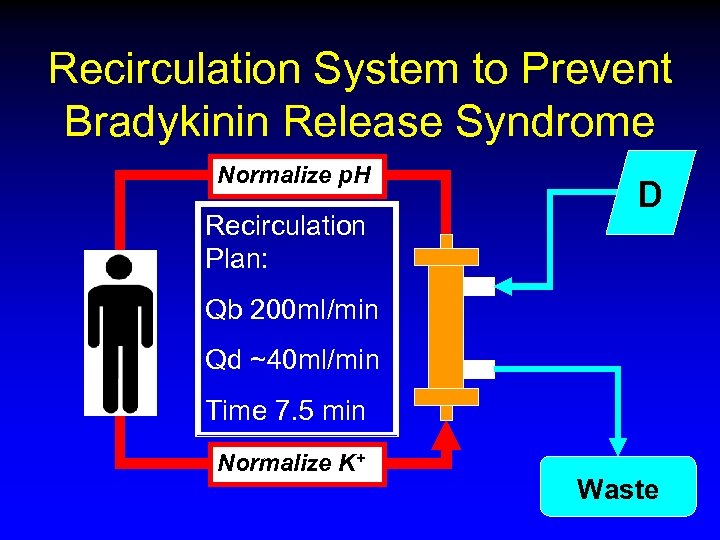 Recirculation System to Prevent Bradykinin Release Syndrome Normalize p. H Recirculation Plan: D Qb