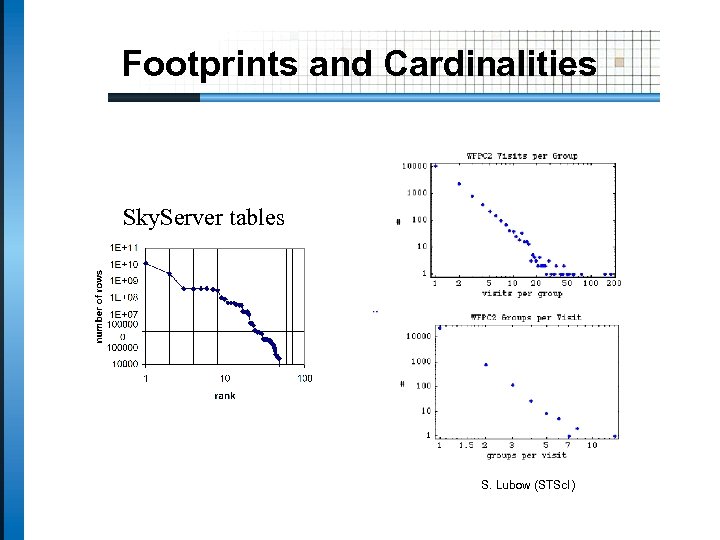 Footprints and Cardinalities Sky. Server tables S. Lubow (STSc. I) 