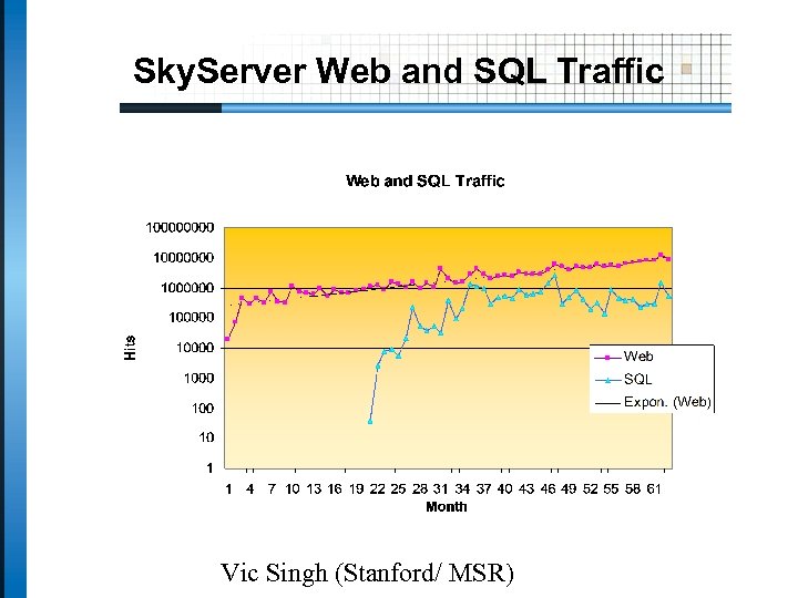 Sky. Server Web and SQL Traffic Vic Singh (Stanford/ MSR) 