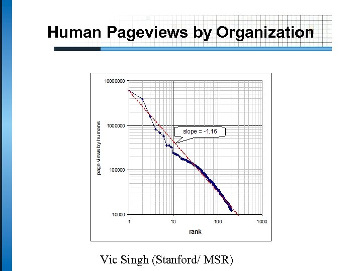 Human Pageviews by Organization Vic Singh (Stanford/ MSR) 