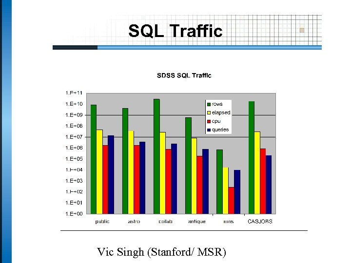 SQL Traffic Vic Singh (Stanford/ MSR) 