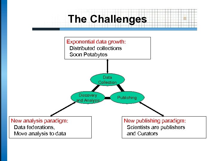 The Challenges Exponential data growth: Distributed collections Soon Petabytes Data Collection Discovery and Analysis