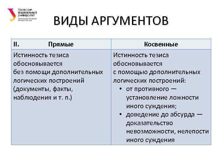 ВИДЫ АРГУМЕНТОВ II. Прямые Истинность тезиса обосновывается без помощи дополнительных логических построений (документы, факты,