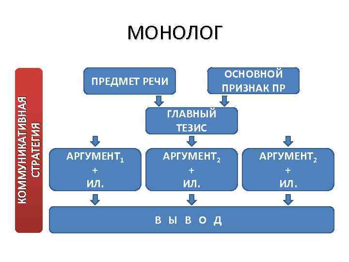 МОНОЛОГ КОММУНИКАТИВНАЯ СТРАТЕГИЯ ПРЕДМЕТ РЕЧИ ОСНОВНОЙ ПРИЗНАК ПР ГЛАВНЫЙ ТЕЗИС АРГУМЕНТ 1 + ИЛ.