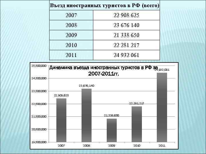 Въезд иностранных туристов в РФ (всего) 2007 2008 23 676 140 2009 21 338