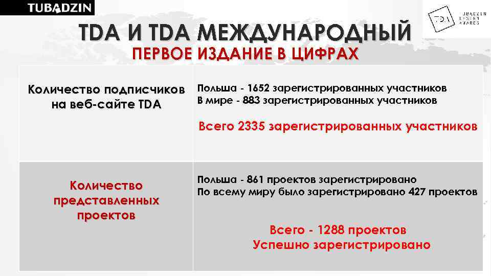 TDA И TDA МЕЖДУНАРОДНЫЙ ПЕРВОЕ ИЗДАНИЕ В ЦИФРАХ Количество подписчиков Польша - 1652 зарегистрированных