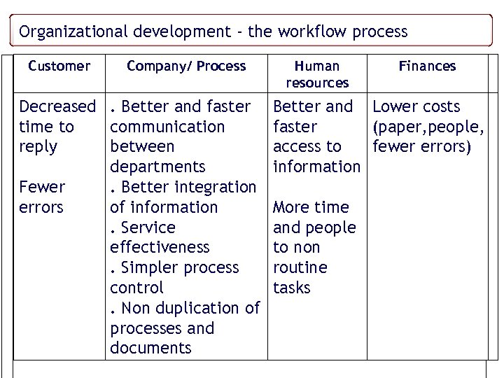 Some thoughts ondevelopment -measurement – The STCP Case study Organizational service quality the workflow