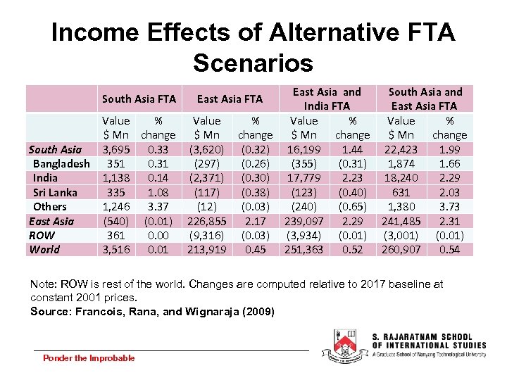 Income Effects of Alternative FTA Scenarios East Asia and South Asia and India FTA