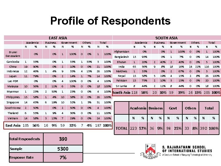 Profile of Respondents SOUTH ASIA EAST ASIA Academia N % Business N % Government