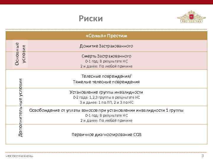 Риски Дополнительные условия Основные условия «Семья» Престиж Дожитие Застрахованного Смерть Застрахованного 0 -1 год: