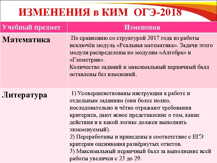  ИЗМЕНЕНИЯ в КИМ ОГЭ-2018 Учебный предмет Изменения Математика По сравнению со структурой 2017