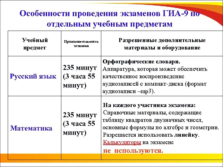 Особенности проведения экзаменов ГИА-9 по отдельным учебным предметам Учебный предмет Продолжительность экзамена 235 минут