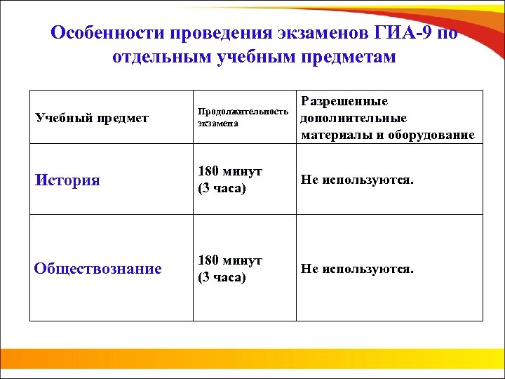 Особенности проведения экзаменов ГИА-9 по отдельным учебным предметам Учебный предмет Продолжительность экзамена Разрешенные дополнительные