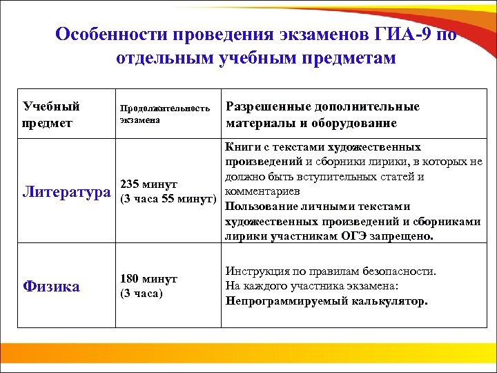 Особенности проведения экзаменов ГИА-9 по отдельным учебным предметам Учебный предмет Продолжительность экзамена Разрешенные дополнительные