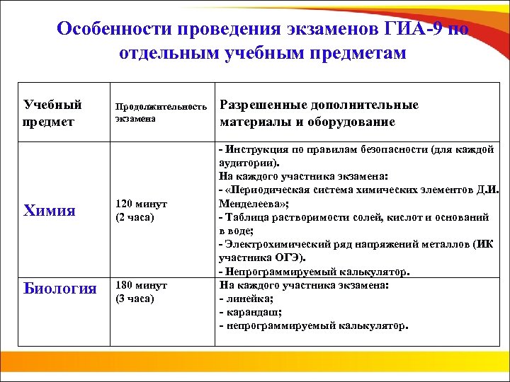 Особенности проведения экзаменов ГИА-9 по отдельным учебным предметам Учебный предмет Продолжительность экзамена Химия 120