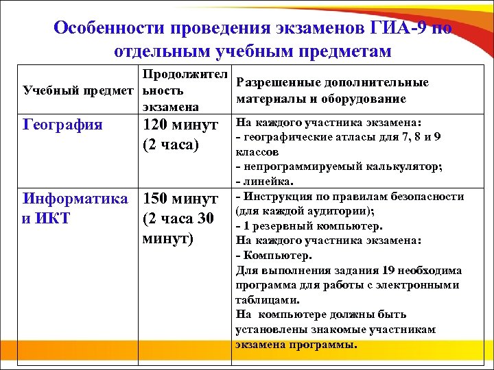 Особенности проведения экзаменов ГИА-9 по отдельным учебным предметам Продолжител Разрешенные дополнительные Учебный предмет ьность