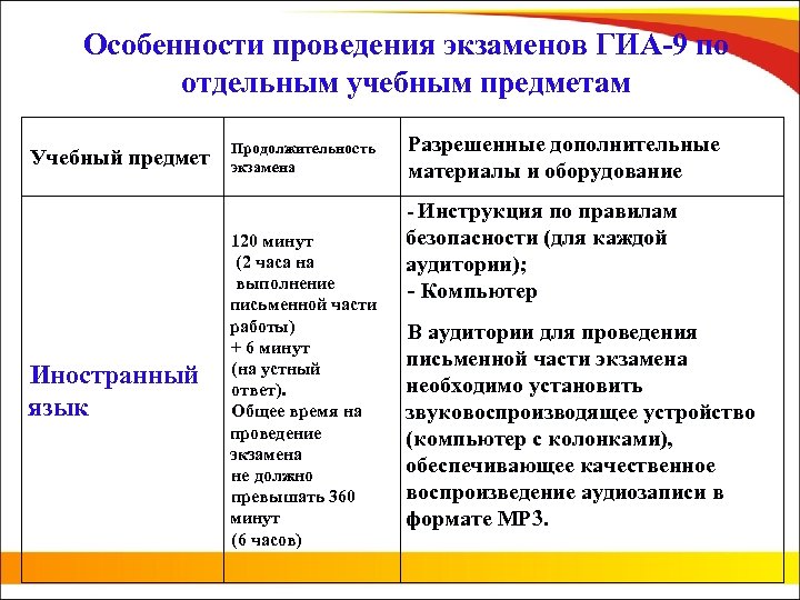 Особенности проведения экзаменов ГИА-9 по отдельным учебным предметам Учебный предмет Продолжительность экзамена Разрешенные дополнительные