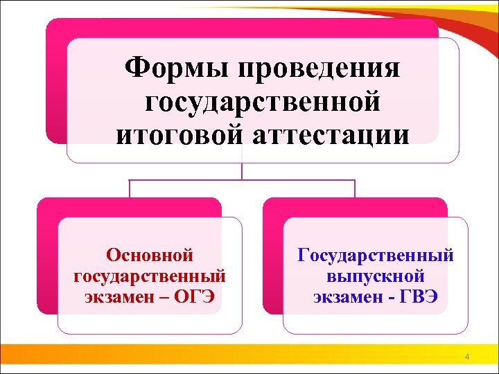 Формы проведения государственной итоговой аттестации Основной государственный экзамен – ОГЭ Государственный выпускной экзамен -