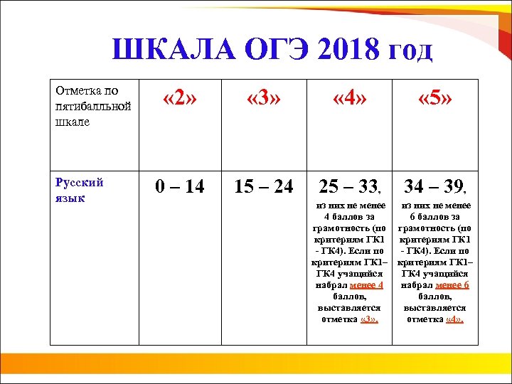 ШКАЛА ОГЭ 2018 год Отметка по пятибалльной шкале Русский язык « 2» « 3»