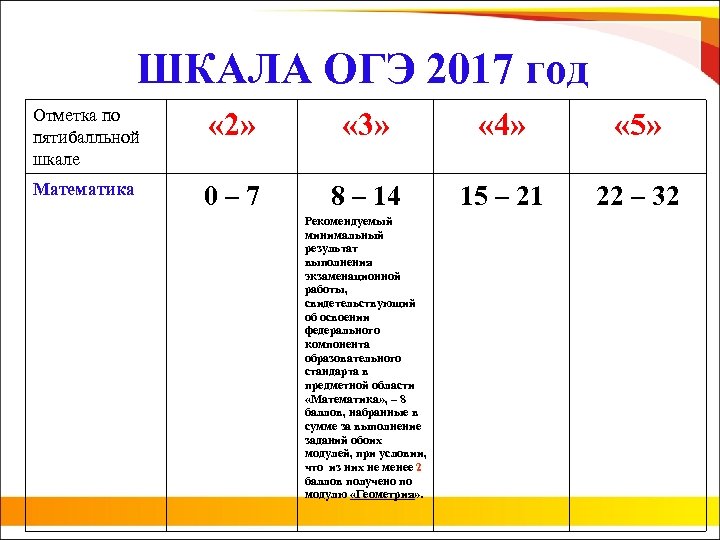 ШКАЛА ОГЭ 2017 год Отметка по пятибалльной шкале « 2» « 3» « 4»