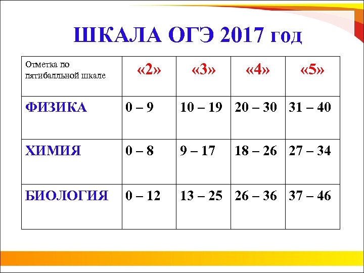 ШКАЛА ОГЭ 2017 год Отметка по пятибалльной шкале « 2» « 3» « 4»