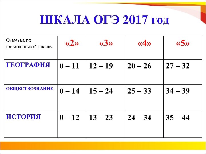 ШКАЛА ОГЭ 2017 год Отметка по пятибалльной шкале « 2» « 3» « 4»