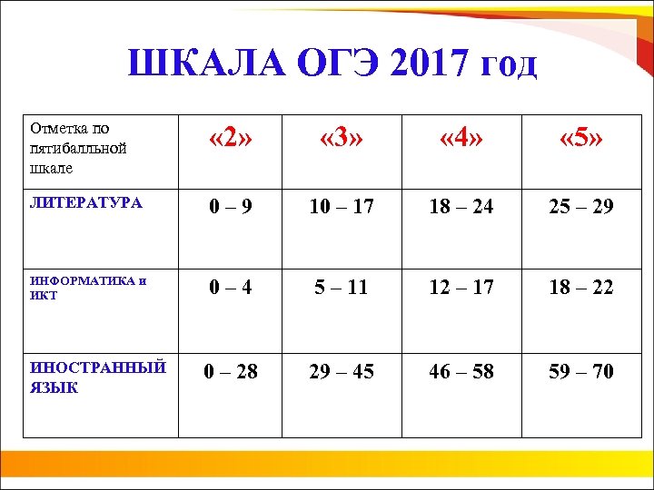 ШКАЛА ОГЭ 2017 год Отметка по пятибалльной шкале « 2» « 3» « 4»