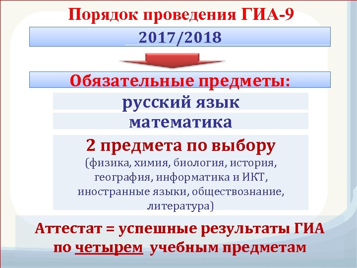 Порядок проведения ГИА-9 2017/2018 Обязательные предметы: русский язык математика 2 предмета по выбору (физика,