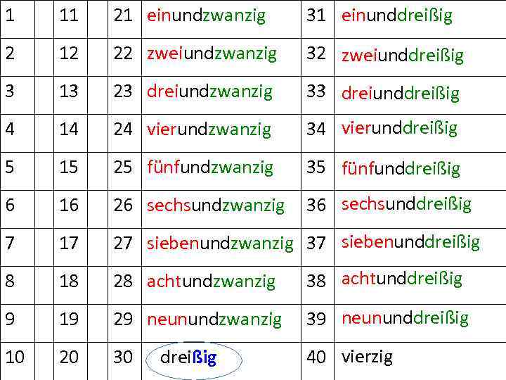 1 11 21 einundzwanzig 31 einunddreißig 2 12 22 zweiundzwanzig 32 zweiunddreißig 3 13