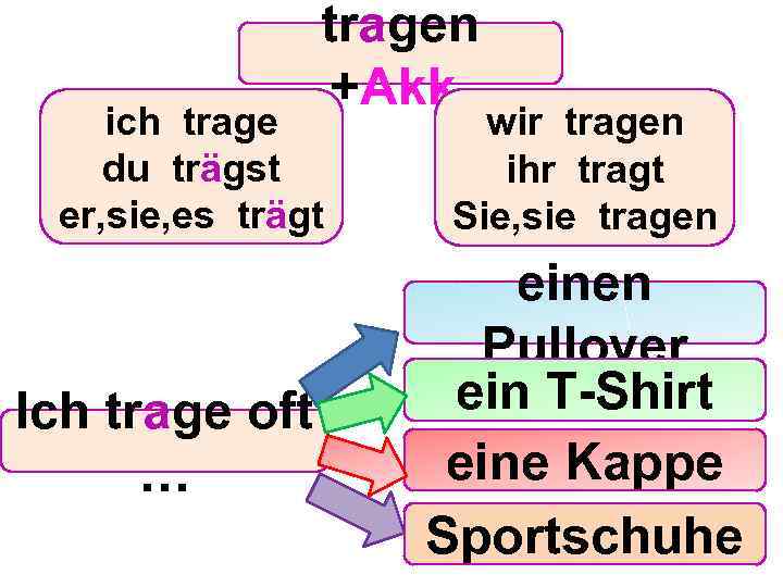 tragen +Akk. ich trage du trägst er, sie, es trägt Ich trage oft …