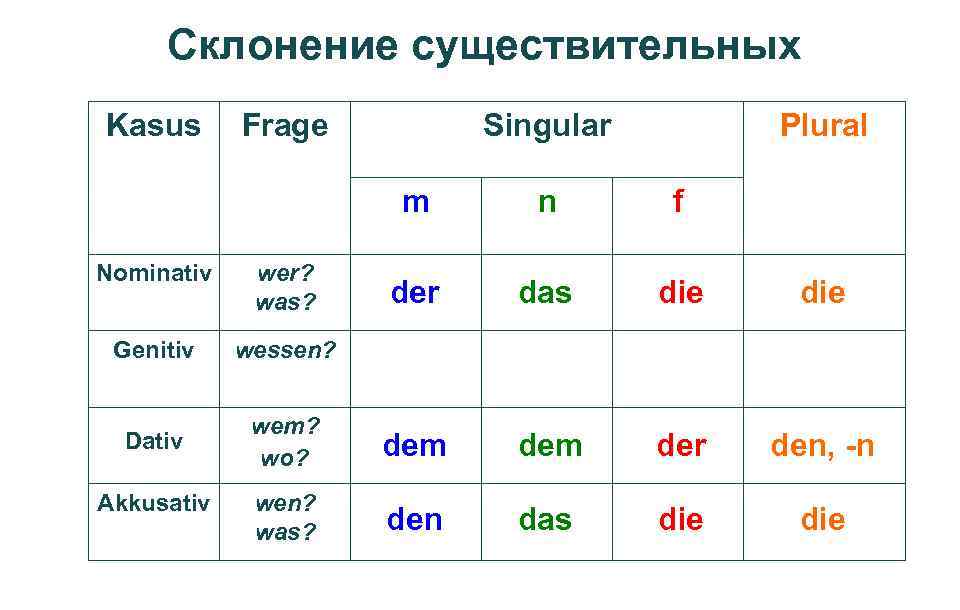 Das fragen. Frage склонение. Генетив. Kasus substantive. Kasus substantive Stark.