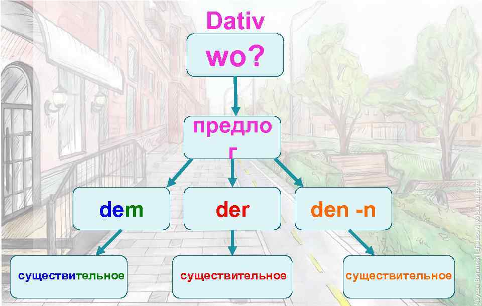 Dativ wo? предло г dem существительное der существительное den -n существительное 