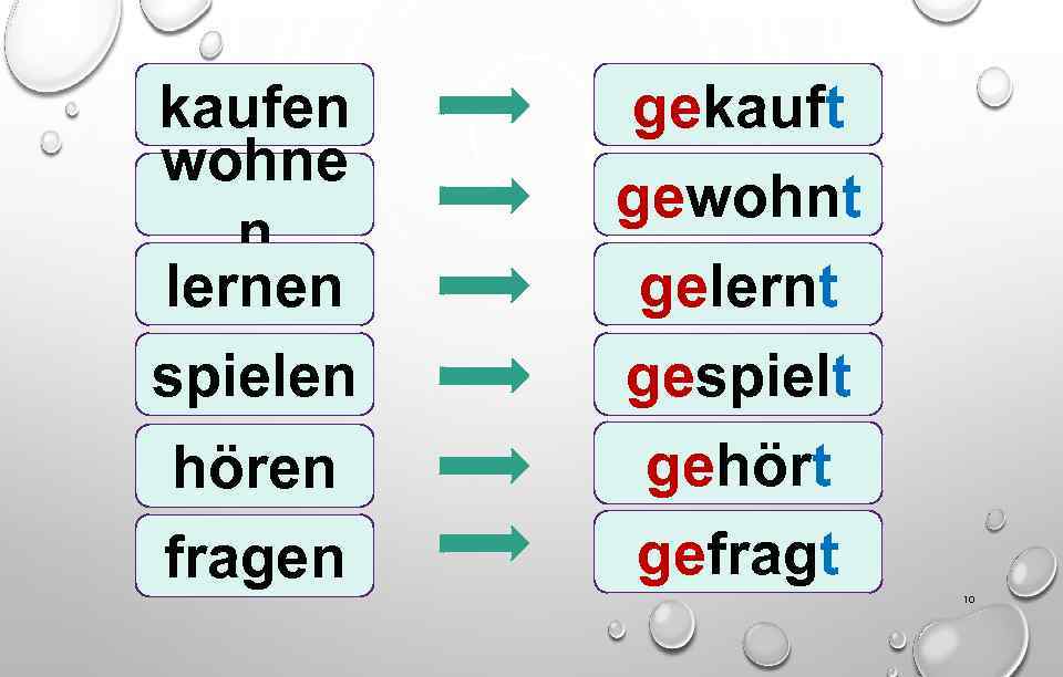 kaufen wohne n lernen spielen hören fragen gekauft gewohnt gelernt gespielt gehört gefragt 10