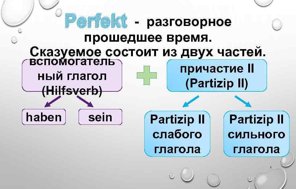 Perfekt - разговорное прошедшее время. Сказуемое состоит из двух частей. вспомогатель ный глагол (Hilfsverb)