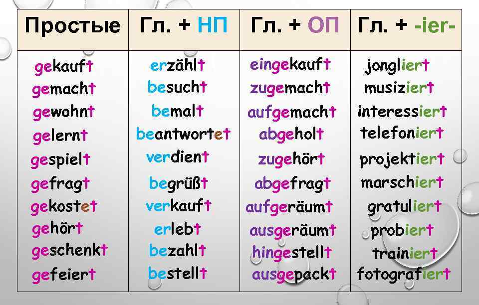 Простые Гл. + НП Гл. + ОП Гл. + -iergekauft gemacht gewohnt gelernt gespielt