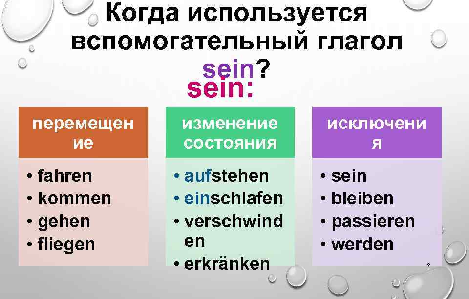 Когда используется вспомогательный глагол sein? sein: перемещен ие • fahren • kommen • gehen