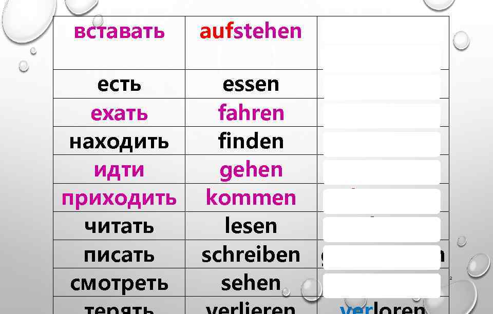 вставать есть ехать находить идти приходить читать писать смотреть aufstehen aufgestand en essen gegessen